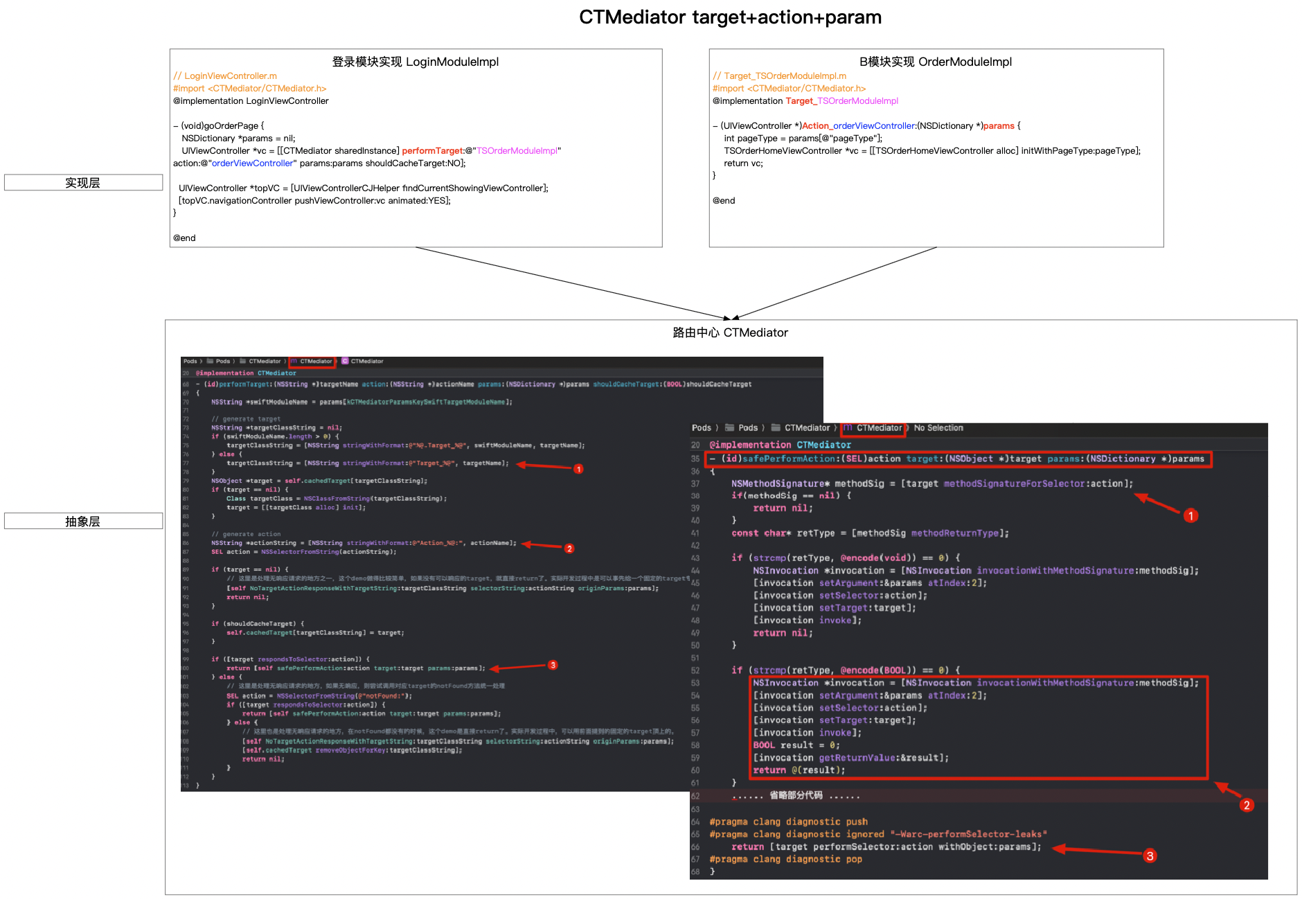 modular_CTMediator target+action+param